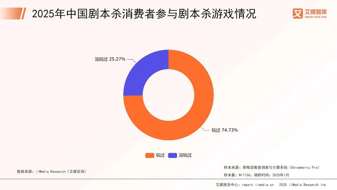 025年中国剧本杀市场消费行为调查数据j9九游会俱乐部登录入口艾媒咨询 2(图5)