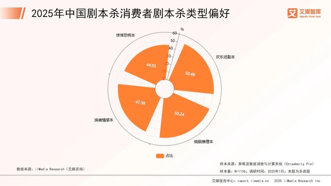 025年中国剧本杀市场消费行为调查数据j9九游会俱乐部登录入口艾媒咨询 2(图3)