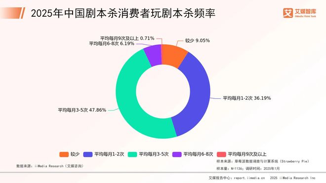 025年中国剧本杀市场消费行为调查数据j9九游会俱乐部登录入口艾媒咨询 2(图4)