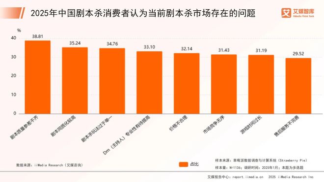 025年中国剧本杀市场消费行为调查数据j9九游会俱乐部登录入