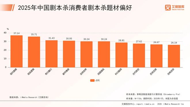 025年中国剧本杀市场消费行为调查数据j9九游会俱乐部登录入口艾媒咨询 2(图2)
