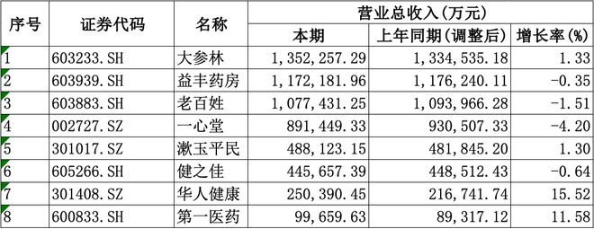 利愈发重视合规经营降本增效成重要一课九游会A股8家上市药店企业上半年均盈(图2)